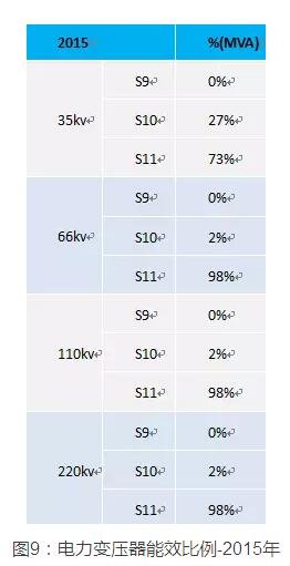 電力變壓器能效比例